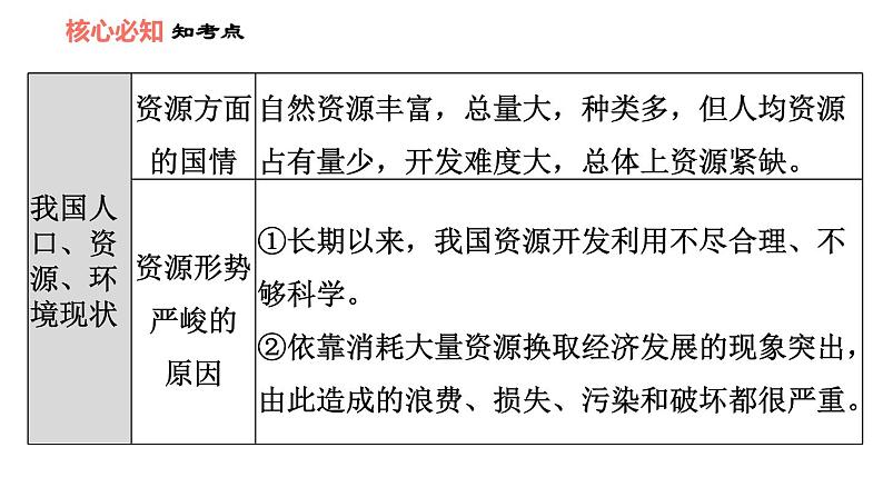 第六课 建设美丽中国 知识梳理与习题巩固 课件05