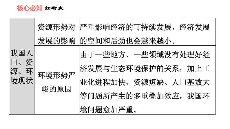 第六课 建设美丽中国 知识梳理与习题巩固 课件06