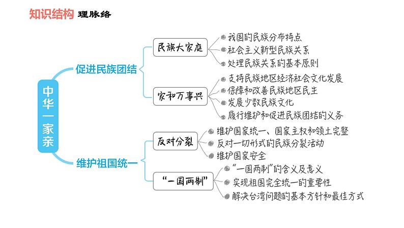 第七课 中华一家亲 知识梳理与习题巩固 课件（53张ppt）02