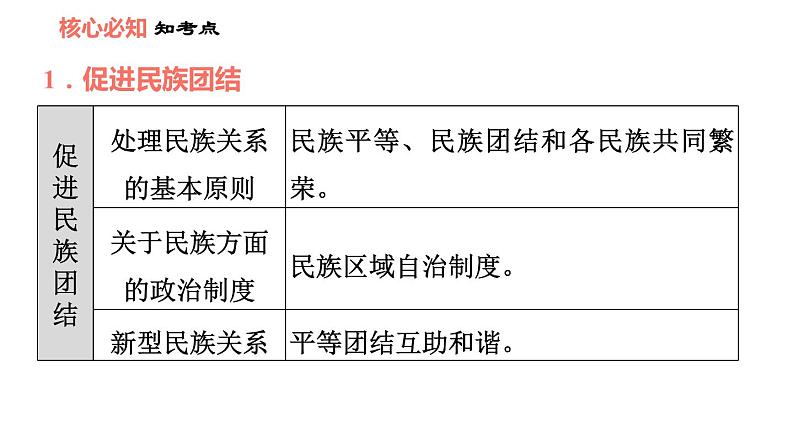 第七课 中华一家亲 知识梳理与习题巩固 课件（53张ppt）03