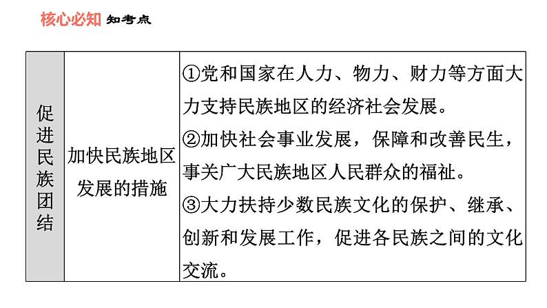 第七课 中华一家亲 知识梳理与习题巩固 课件（53张ppt）05