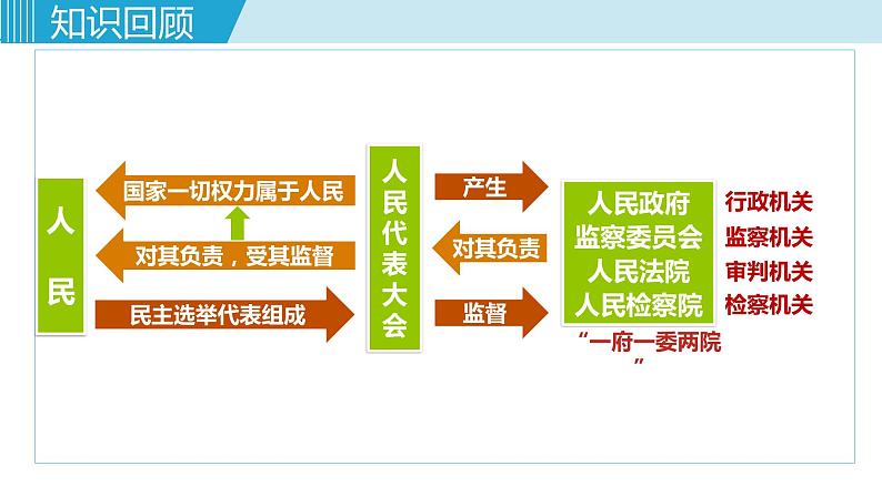 6.3 国家行政机关课件第5页