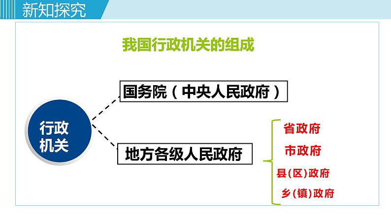 6.3 国家行政机关课件第8页