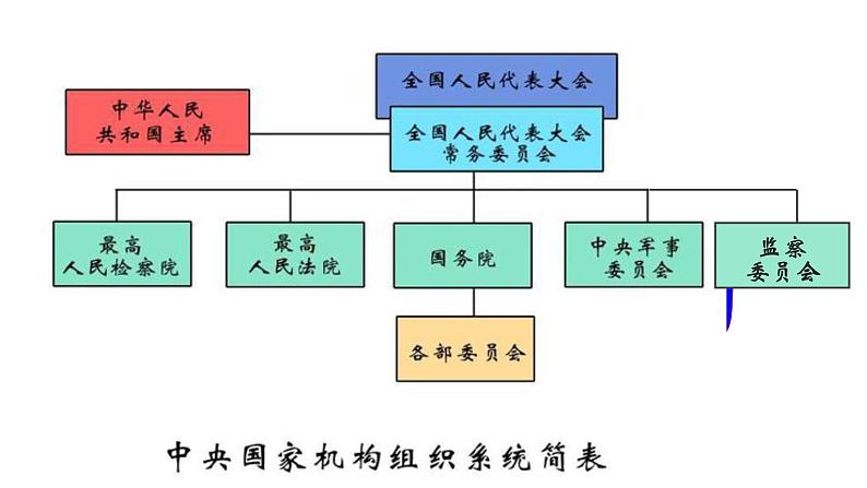 6.1国家权力机关课件第1页