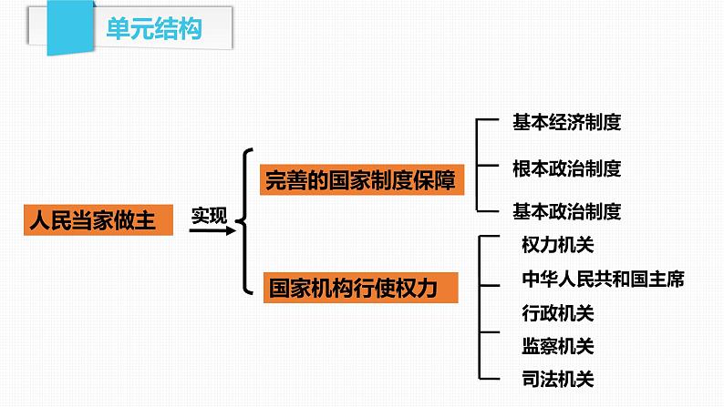 八下第三单元人民当家作主复习课件04