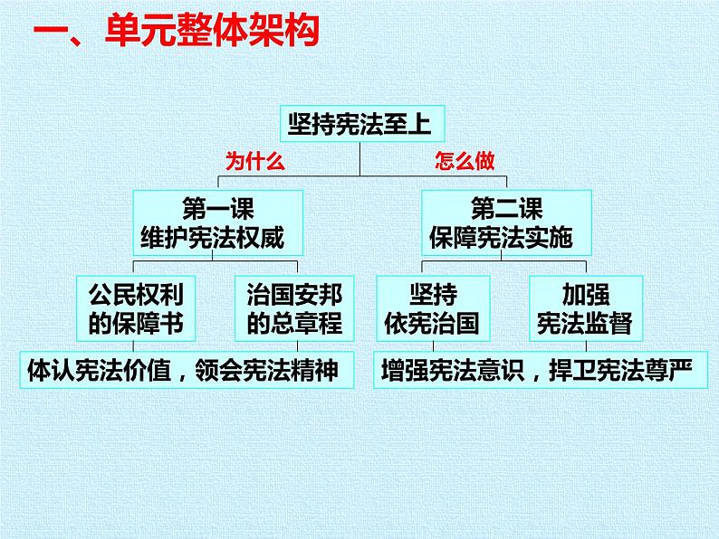 第一单元 坚持宪法至上 复习课件103