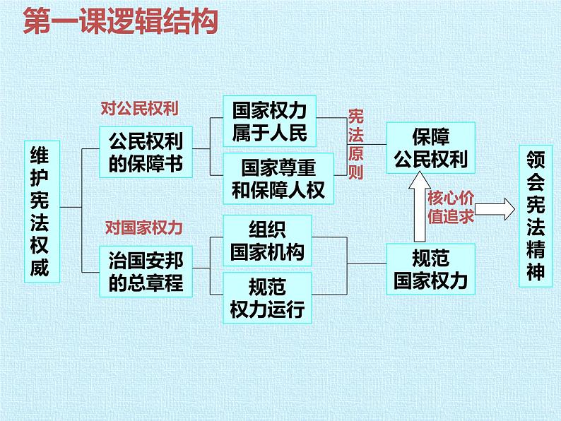 第一单元 坚持宪法至上 复习课件104