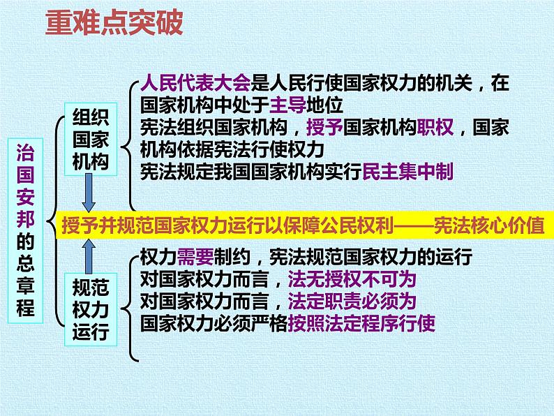 第一单元 坚持宪法至上 复习课件106