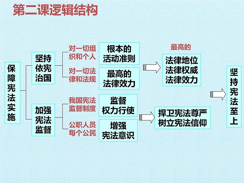 第一单元 坚持宪法至上 复习课件107