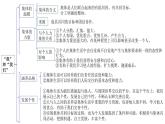 人教版道德与法治七年级下册第三单元  在集体中成长  复习课件（22张PPT）