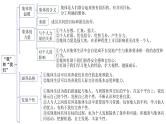 人教版道德与法治七年级下册第三单元  在集体中成长  复习课件（22张PPT）