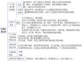 人教版道德与法治七年级下册第三单元  在集体中成长  复习课件（22张PPT）