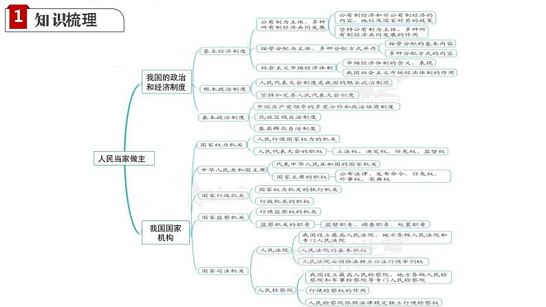 人教部编版道德与法治八年级下册第三单元《人民当家做主》复习课件03