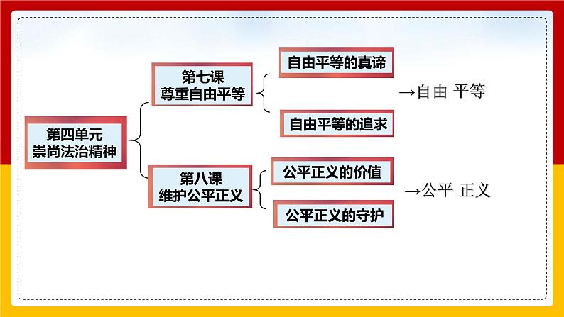 人教部编版道德与法治八年级下册第四单元复习课件06