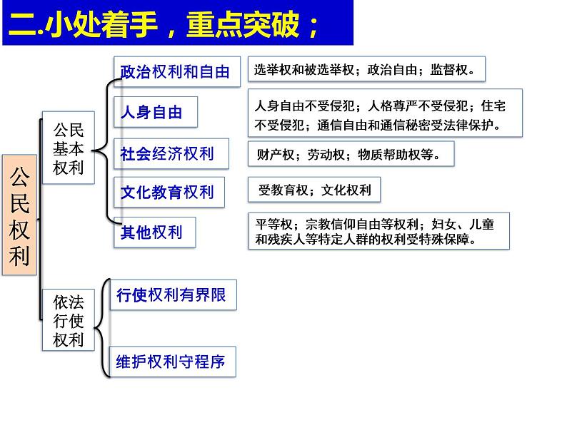 人教部编版道德与法治八年级下册第二单元理解权利义务复习课件08