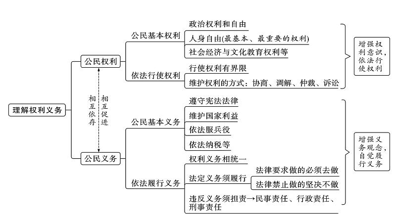 八年级下册第二单元理解权利义务复习课件05