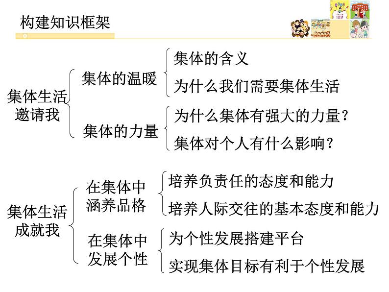 第三单元 在集体中成长 期末复习课件02