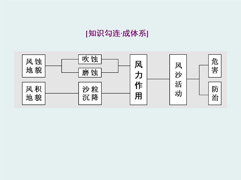 湘教版高中地理必修一第二章《风成地貌》地球表面形态PPT06