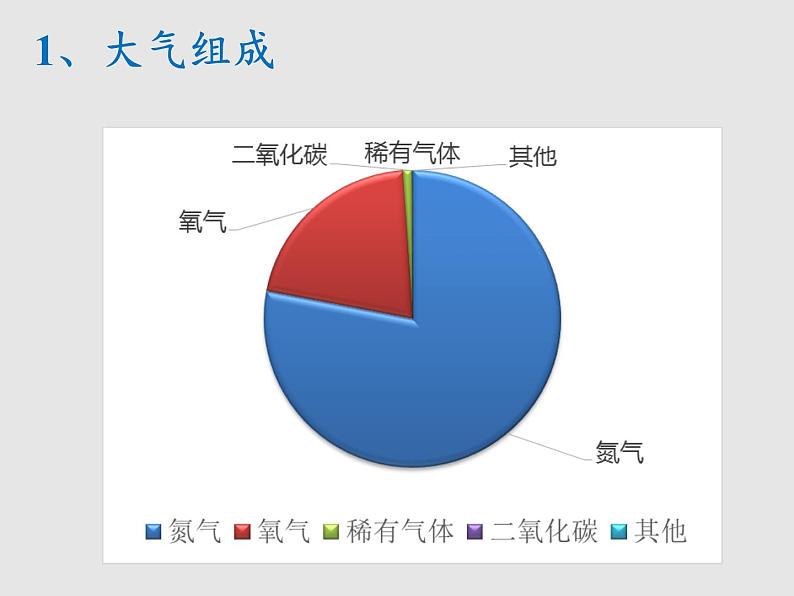 3.1大气的组成与垂直分层（课件）高中地理新教材湘教版必修第一册03