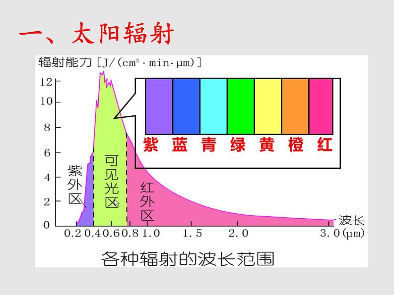 3.2 大气受热过程（课件）高中地理新教材湘教版必修第一册04