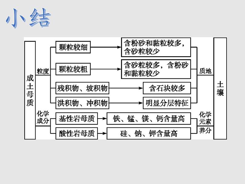 5.2土壤的形成（课件）新教材湘教版必修第一册08