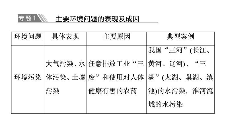 第1章资源、环境与人类活动  章末小结与测评 课件-湘教版（2019）高中地理选择性必修308