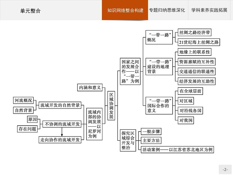 第四单元　单元整合 课件-鲁教版（2019）选择性必修二高中地理02