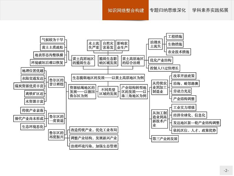 第二单元　单元整合 课件-鲁教版（2019）选择性必修二高中地理02