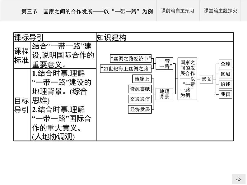 第四单元　第三节　国家之间的合作发展——以“一带一路”为例 课件-鲁教版（2019）选择性必修二高中地理第2页