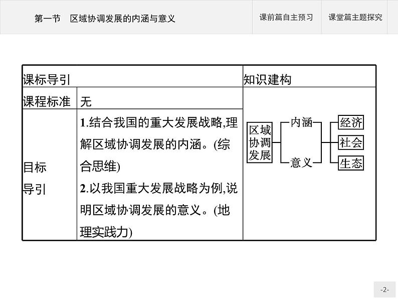 第四单元　第一节　区域协调发展的内涵与意义 课件-鲁教版（2019）选择性必修二高中地理02