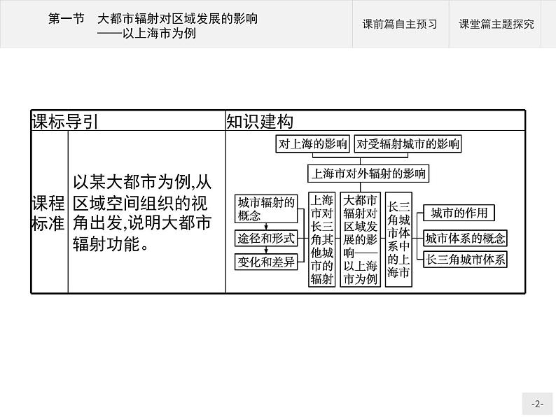 第三单元　第一节　大都市辐射对区域发展的影响——以上海市为例 课件-鲁教版（2019）选择性必修二高中地理02