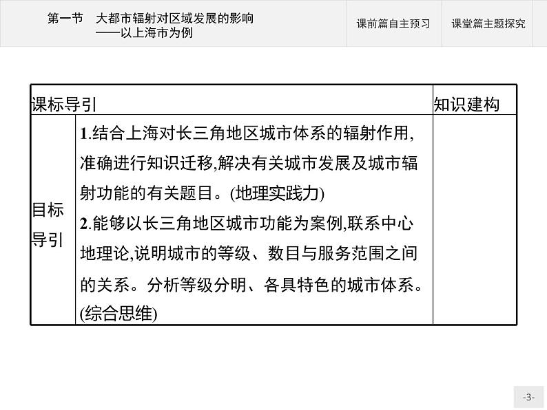 第三单元　第一节　大都市辐射对区域发展的影响——以上海市为例 课件-鲁教版（2019）选择性必修二高中地理03