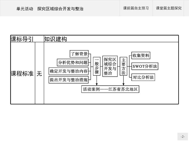 第四单元　单元活动　探究区域综合开发与整治 课件-鲁教版（2019）选择性必修二高中地理02