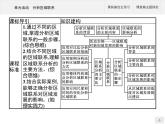 第三单元　单元活动　分析区域联系 课件-鲁教版（2019）选择性必修二高中地理