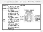 第三单元　第二节　产业转移对区域发展的影响——以亚太地区为例 课件-鲁教版（2019）选择性必修二高中地理