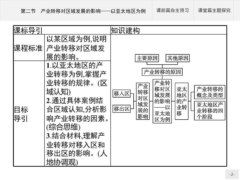 第三单元　第二节　产业转移对区域发展的影响——以亚太地区为例 课件-鲁教版（2019）选择性必修二高中地理02