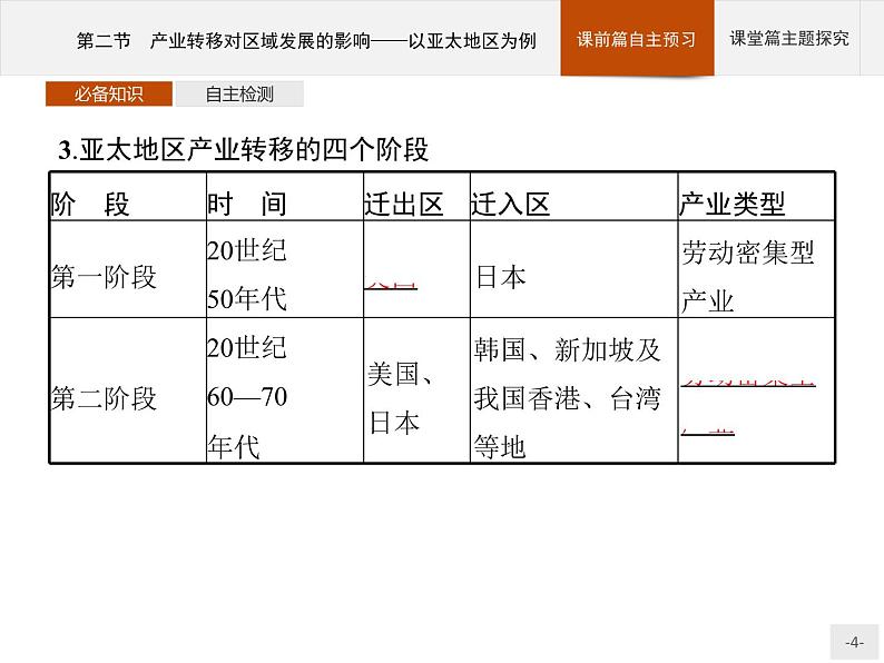 第三单元　第二节　产业转移对区域发展的影响——以亚太地区为例 课件-鲁教版（2019）选择性必修二高中地理04