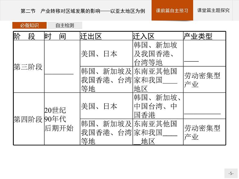 第三单元　第二节　产业转移对区域发展的影响——以亚太地区为例 课件-鲁教版（2019）选择性必修二高中地理05