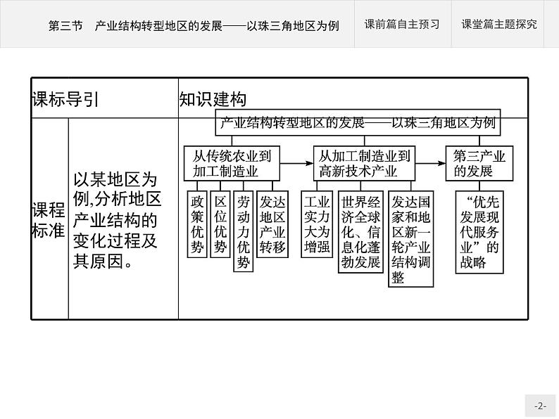 第二单元　第三节　产业结构转型地区的发展——以珠三角地区为例 课件-鲁教版（2019）选择性必修二高中地理02