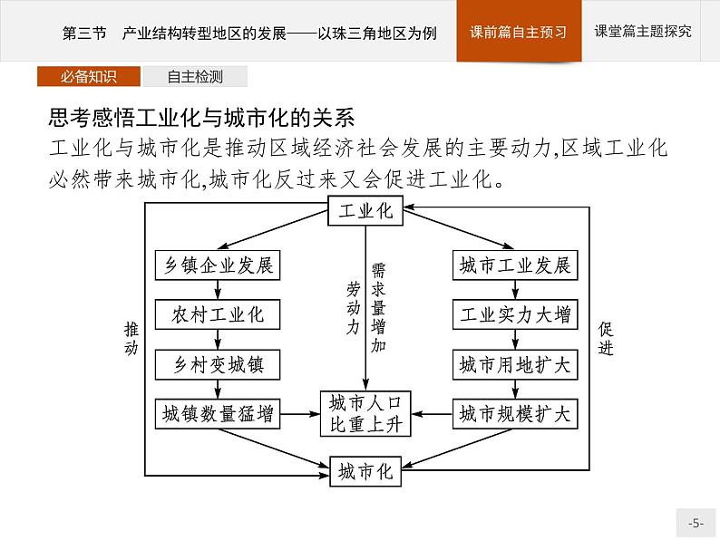 第二单元　第三节　产业结构转型地区的发展——以珠三角地区为例 课件-鲁教版（2019）选择性必修二高中地理05