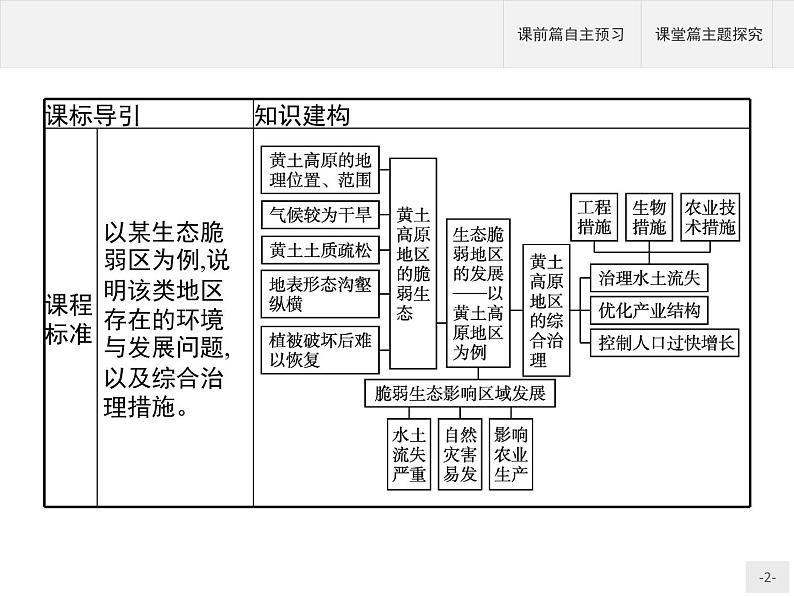 第二单元　第一节　生态脆弱地区的发展——以黄土高原地区为例 课件-鲁教版（2019）选择性必修二高中地理02