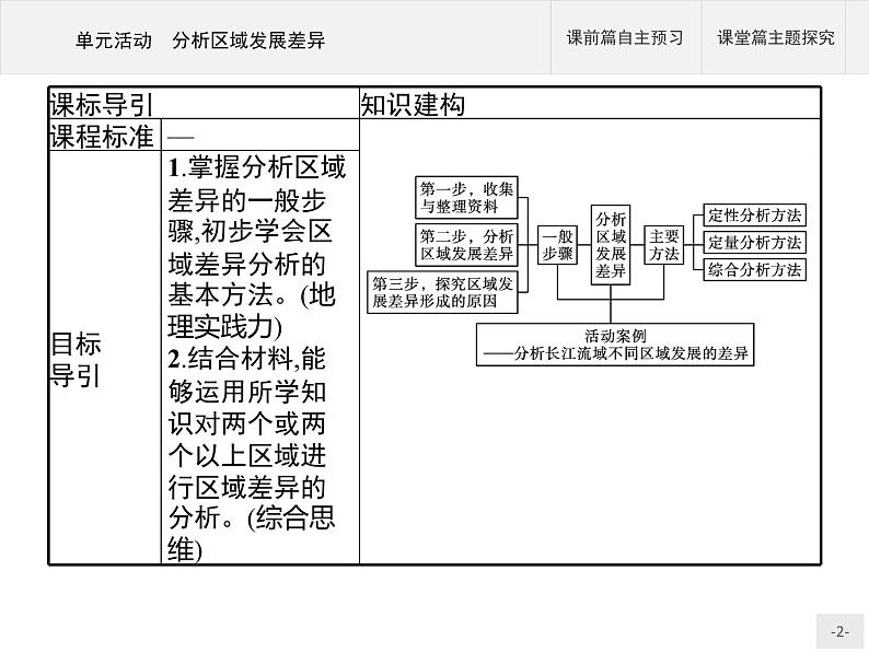 第一单元　单元活动　分析区域发展差异 课件-鲁教版（2019）选择性必修二高中地理02