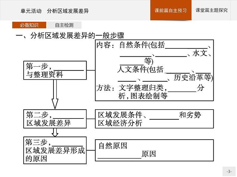 第一单元　单元活动　分析区域发展差异 课件-鲁教版（2019）选择性必修二高中地理03