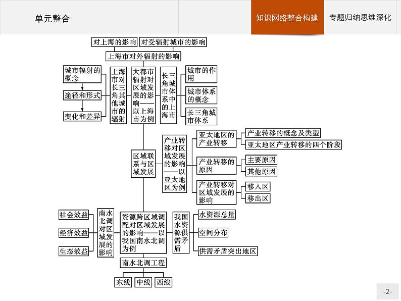 第三单元　单元整合 课件-鲁教版（2019）选择性必修二高中地理02