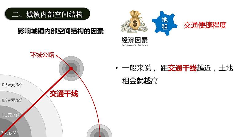 2.1城市内部空间结构（课时2）-【课件】地理同步精品课件（新教材鲁教版必修第二册）02