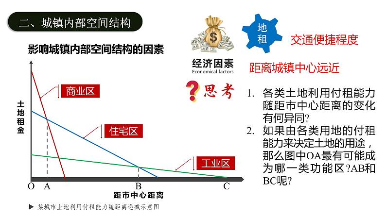 2.1城市内部空间结构（课时2）-【课件】地理同步精品课件（新教材鲁教版必修第二册）03