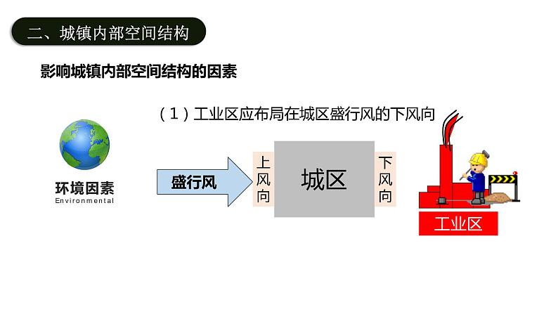 2.1城市内部空间结构（课时2）-【课件】地理同步精品课件（新教材鲁教版必修第二册）07