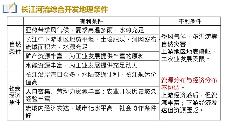 4.2长江经济带的发展战略-【课件】地理同步精品课件（新教材鲁教版必修第二册）07