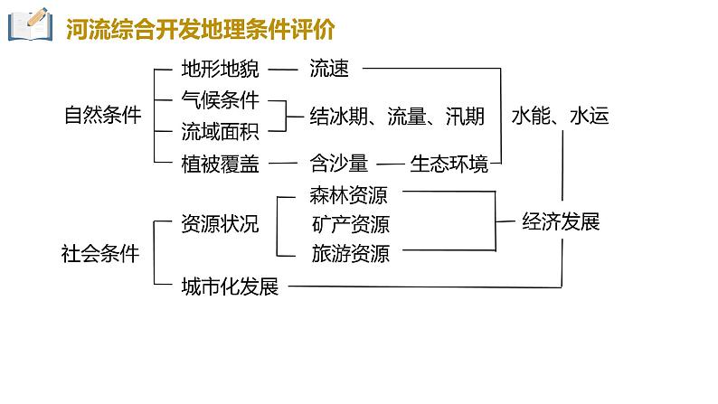 4.2长江经济带的发展战略-【课件】地理同步精品课件（新教材鲁教版必修第二册）08