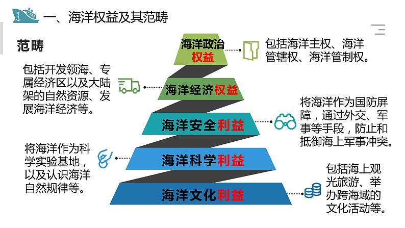 4.3海洋权益与海洋发展战略-【课件】地理同步精品课件（新教材鲁教版必修第二册）05